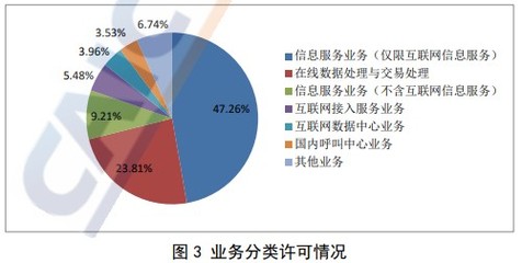 全國增值電信企業數量持續增長，在線數據處理與交易處理業務成亮點